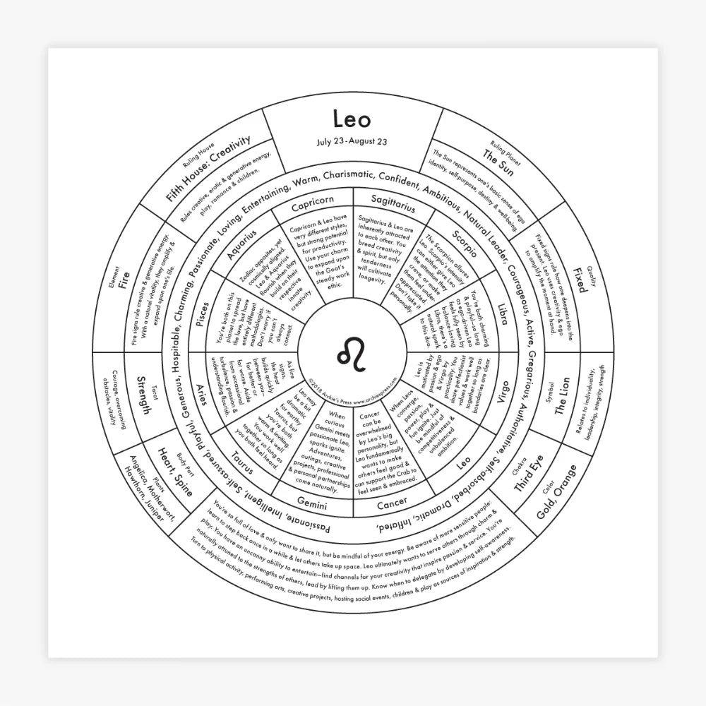 Zodiac Signs Chart Prints