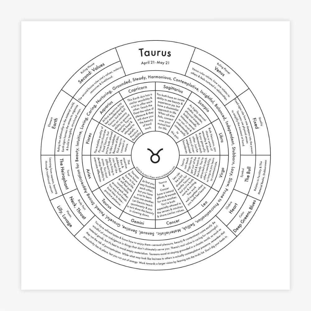 Zodiac Signs Chart Prints