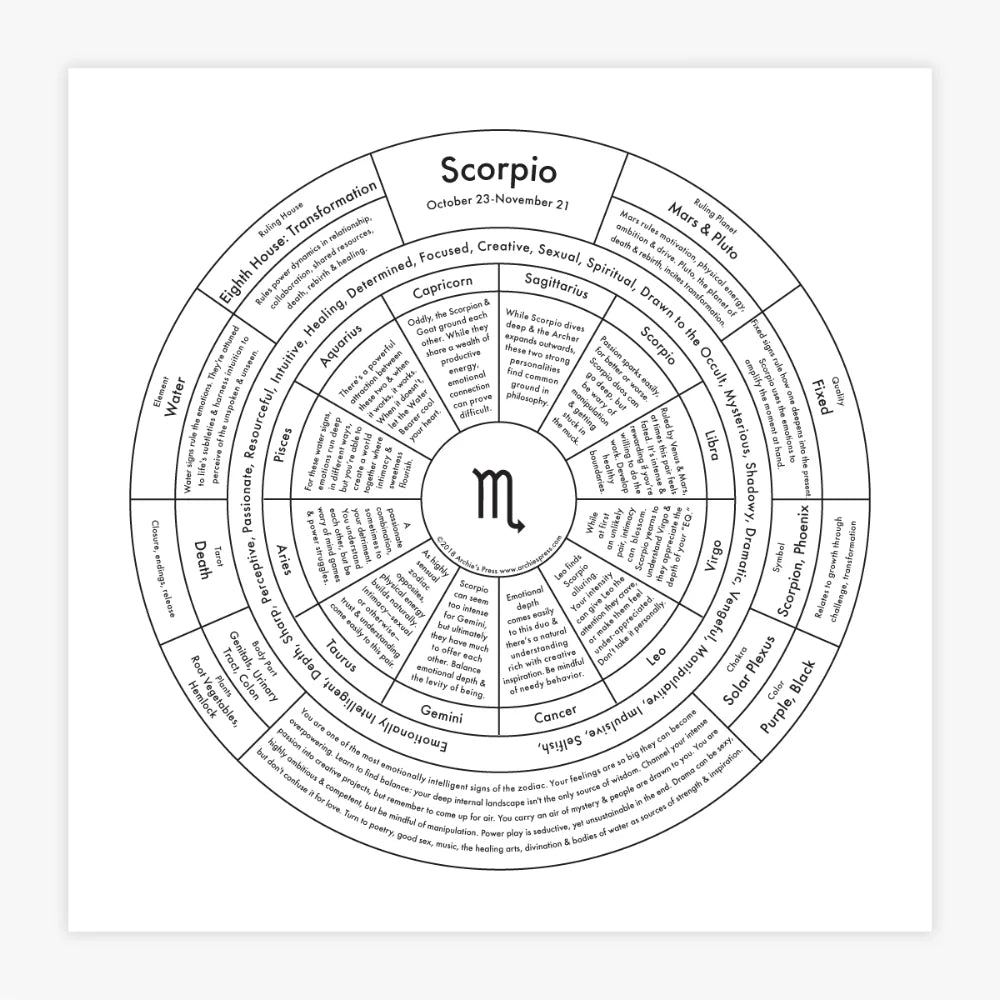 Zodiac Signs Chart Prints