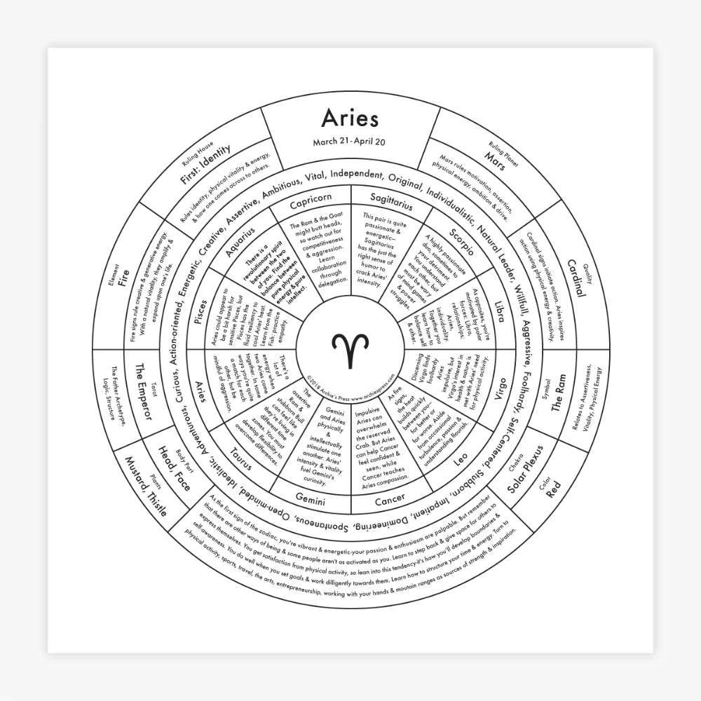 Zodiac Signs Chart Prints