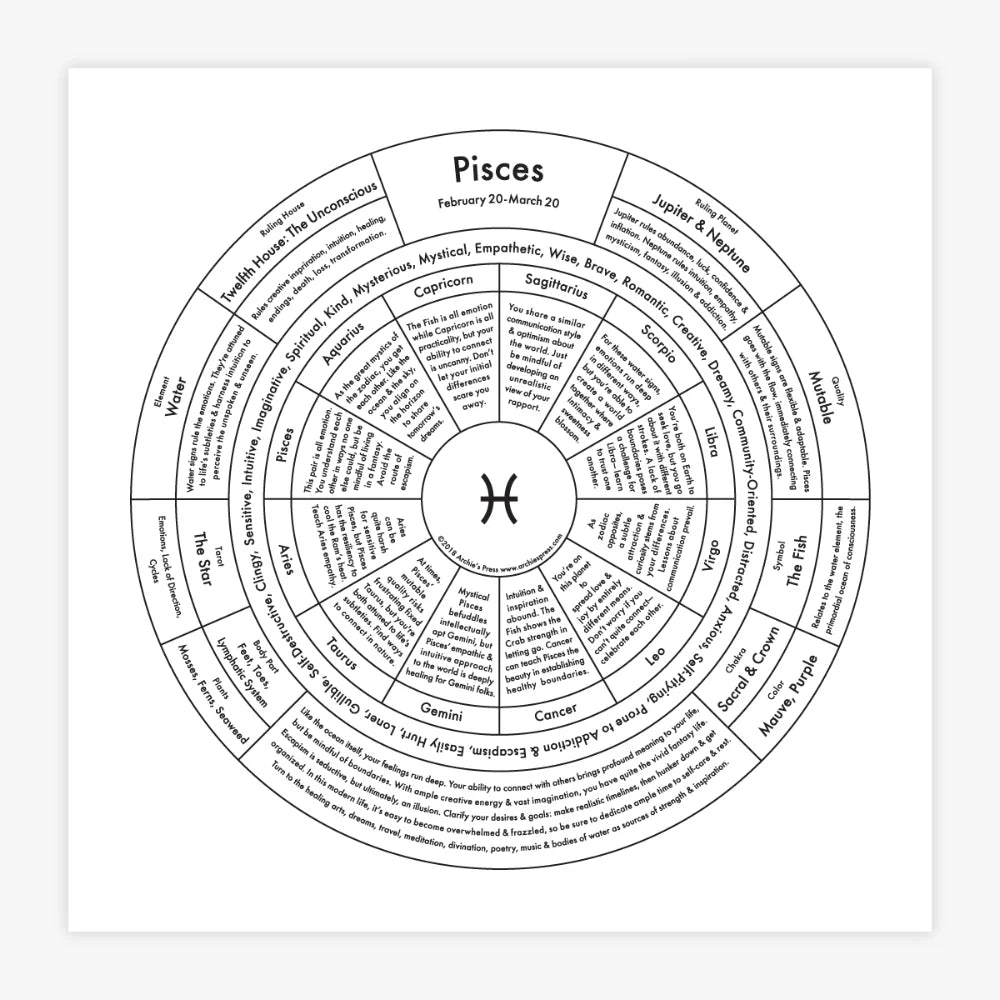 Zodiac Signs Chart Prints