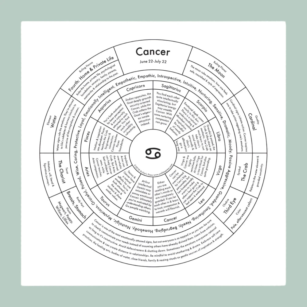 Zodiac Signs Chart Prints