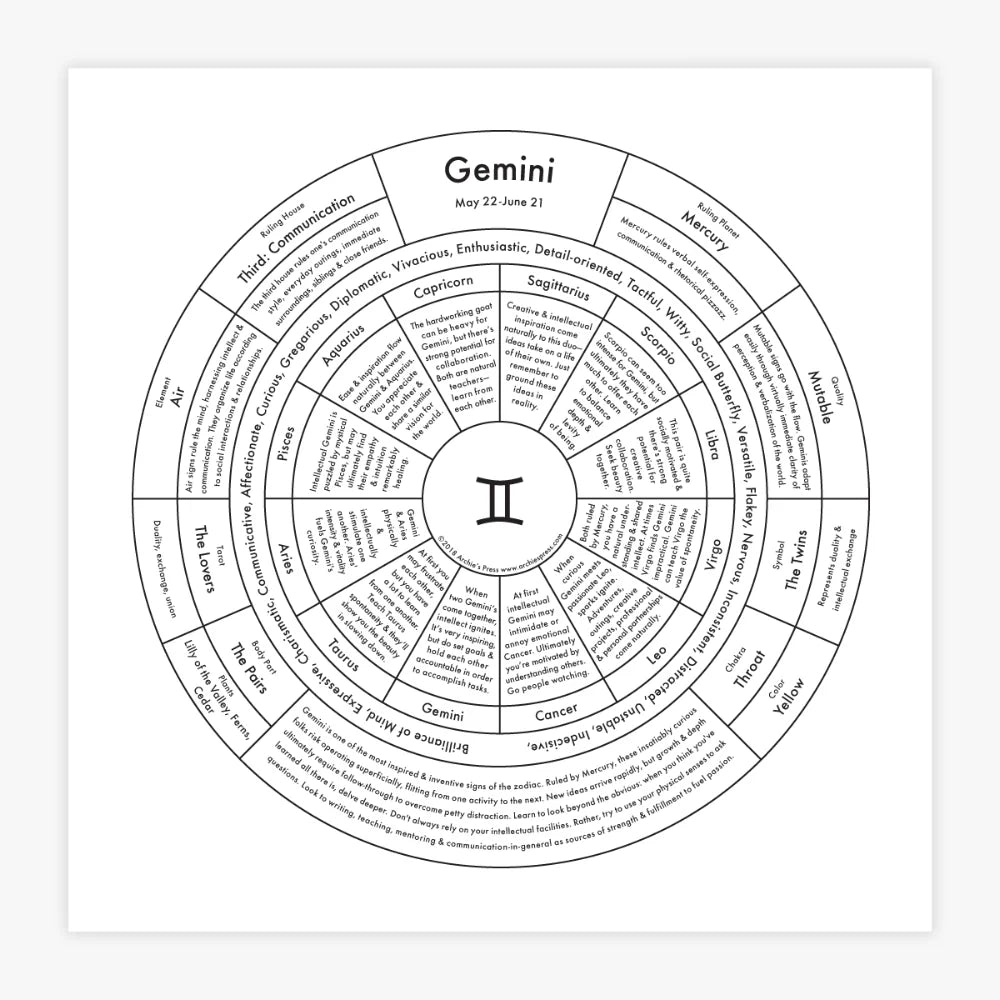 Zodiac Signs Chart Prints