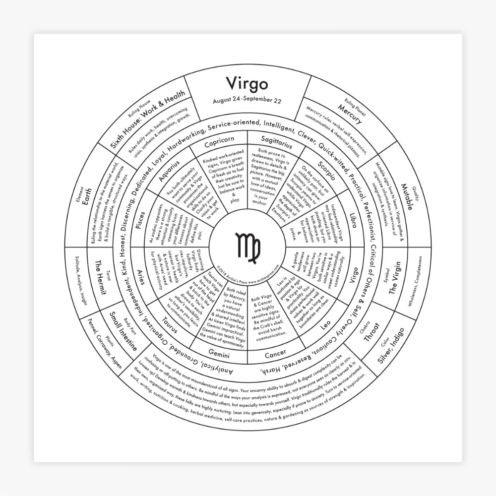 Zodiac Signs Chart Prints