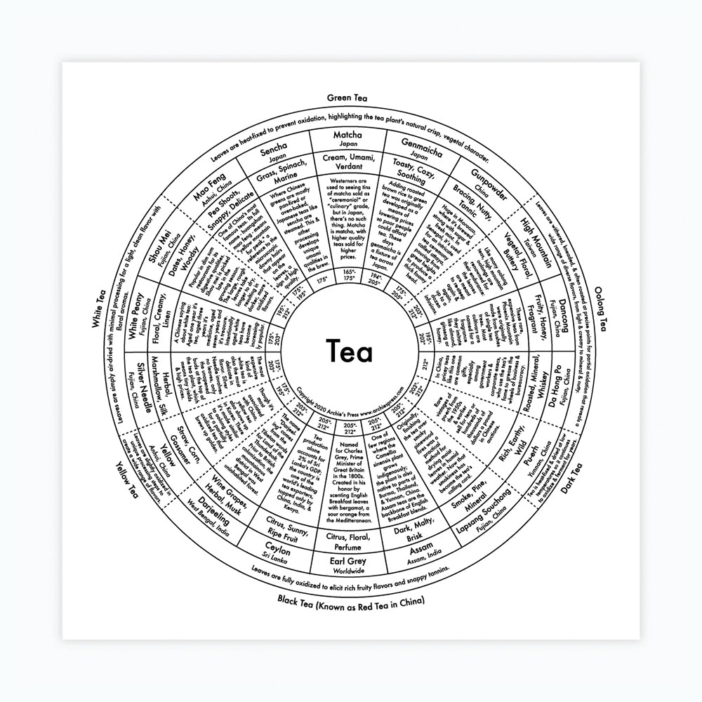 Tea Chart Print